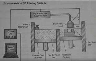 Three Dimensional Printing Process