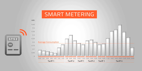 Smart Metering M2M