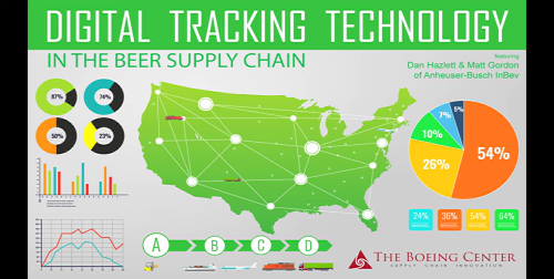 Digital Tracking Technology In The Beer Supply Chain