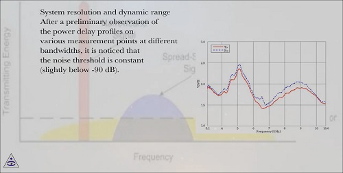 Dynamic Range And Resolution Of The System